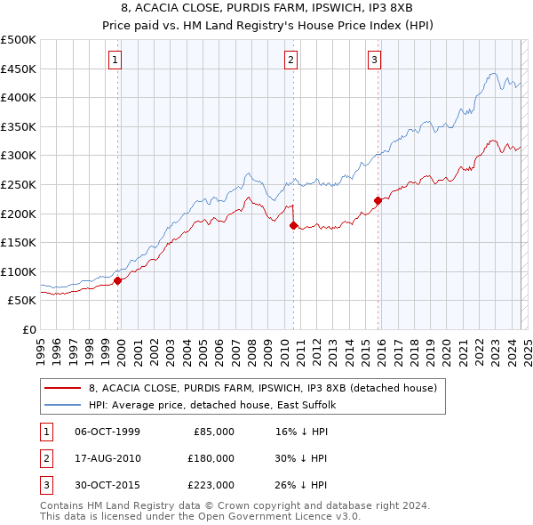 8, ACACIA CLOSE, PURDIS FARM, IPSWICH, IP3 8XB: Price paid vs HM Land Registry's House Price Index