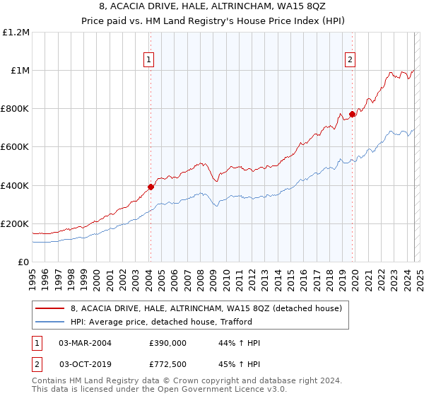 8, ACACIA DRIVE, HALE, ALTRINCHAM, WA15 8QZ: Price paid vs HM Land Registry's House Price Index