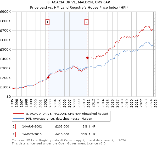 8, ACACIA DRIVE, MALDON, CM9 6AP: Price paid vs HM Land Registry's House Price Index