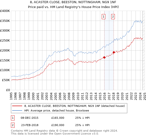 8, ACASTER CLOSE, BEESTON, NOTTINGHAM, NG9 1NF: Price paid vs HM Land Registry's House Price Index