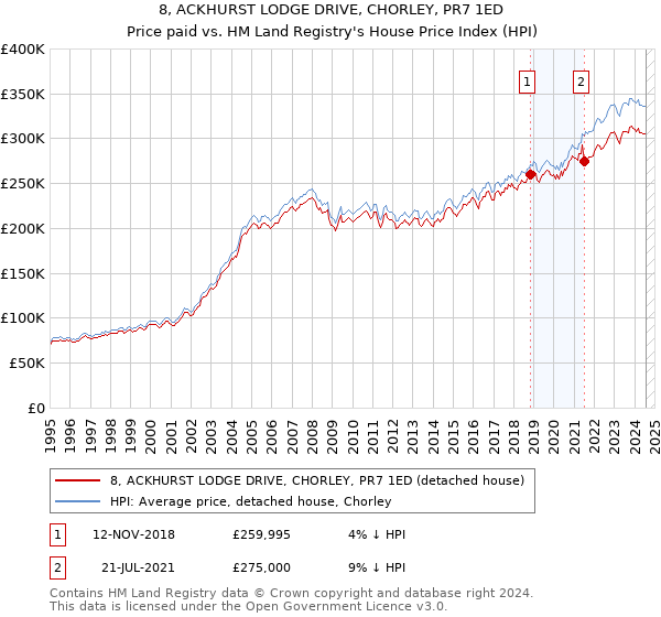 8, ACKHURST LODGE DRIVE, CHORLEY, PR7 1ED: Price paid vs HM Land Registry's House Price Index