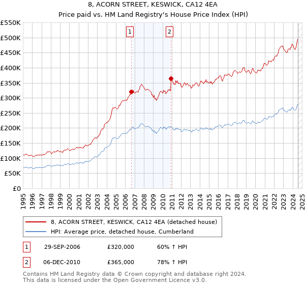 8, ACORN STREET, KESWICK, CA12 4EA: Price paid vs HM Land Registry's House Price Index