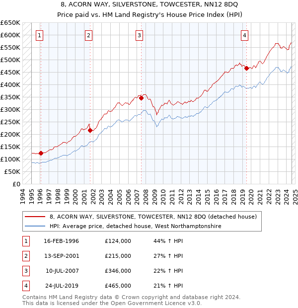 8, ACORN WAY, SILVERSTONE, TOWCESTER, NN12 8DQ: Price paid vs HM Land Registry's House Price Index