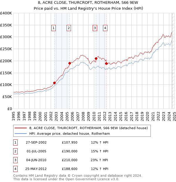 8, ACRE CLOSE, THURCROFT, ROTHERHAM, S66 9EW: Price paid vs HM Land Registry's House Price Index