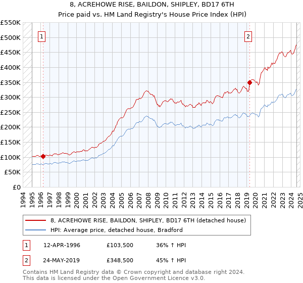 8, ACREHOWE RISE, BAILDON, SHIPLEY, BD17 6TH: Price paid vs HM Land Registry's House Price Index