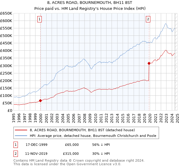 8, ACRES ROAD, BOURNEMOUTH, BH11 8ST: Price paid vs HM Land Registry's House Price Index