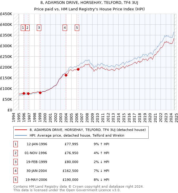 8, ADAMSON DRIVE, HORSEHAY, TELFORD, TF4 3UJ: Price paid vs HM Land Registry's House Price Index