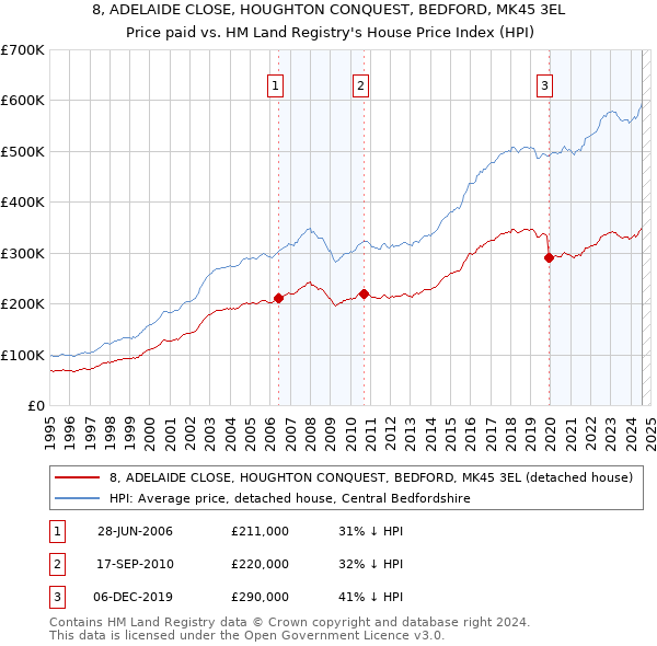 8, ADELAIDE CLOSE, HOUGHTON CONQUEST, BEDFORD, MK45 3EL: Price paid vs HM Land Registry's House Price Index