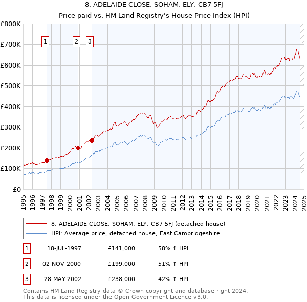 8, ADELAIDE CLOSE, SOHAM, ELY, CB7 5FJ: Price paid vs HM Land Registry's House Price Index