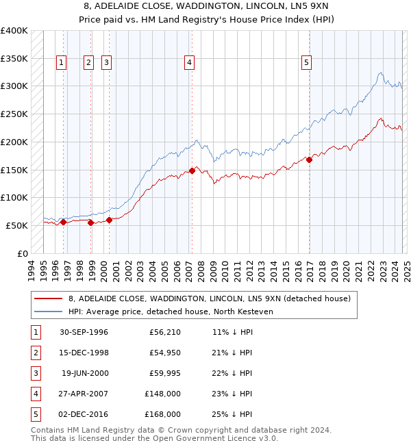 8, ADELAIDE CLOSE, WADDINGTON, LINCOLN, LN5 9XN: Price paid vs HM Land Registry's House Price Index