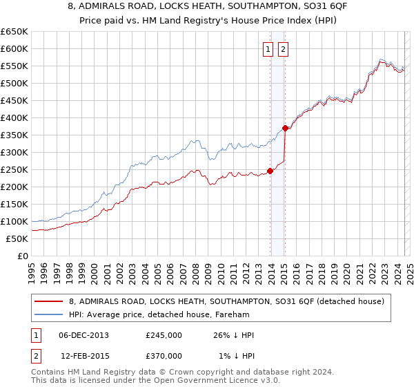 8, ADMIRALS ROAD, LOCKS HEATH, SOUTHAMPTON, SO31 6QF: Price paid vs HM Land Registry's House Price Index