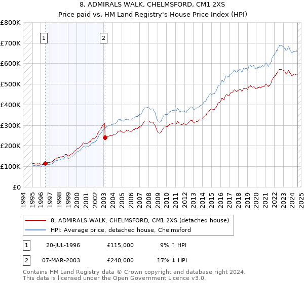 8, ADMIRALS WALK, CHELMSFORD, CM1 2XS: Price paid vs HM Land Registry's House Price Index