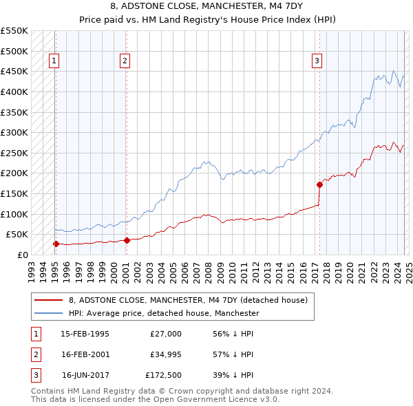 8, ADSTONE CLOSE, MANCHESTER, M4 7DY: Price paid vs HM Land Registry's House Price Index