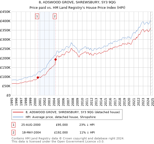 8, ADSWOOD GROVE, SHREWSBURY, SY3 9QG: Price paid vs HM Land Registry's House Price Index