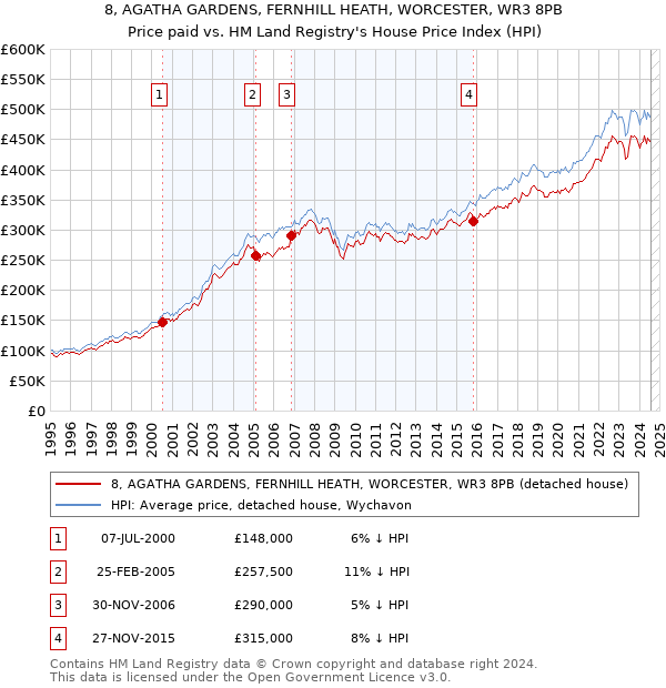 8, AGATHA GARDENS, FERNHILL HEATH, WORCESTER, WR3 8PB: Price paid vs HM Land Registry's House Price Index