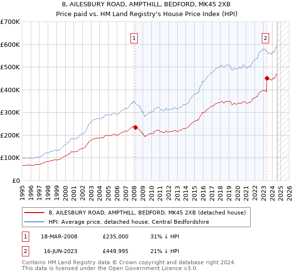 8, AILESBURY ROAD, AMPTHILL, BEDFORD, MK45 2XB: Price paid vs HM Land Registry's House Price Index