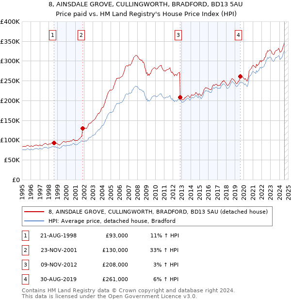 8, AINSDALE GROVE, CULLINGWORTH, BRADFORD, BD13 5AU: Price paid vs HM Land Registry's House Price Index