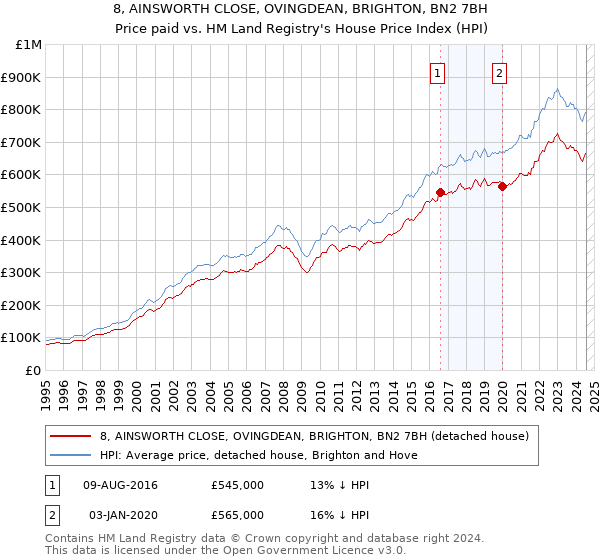 8, AINSWORTH CLOSE, OVINGDEAN, BRIGHTON, BN2 7BH: Price paid vs HM Land Registry's House Price Index