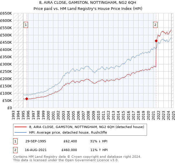 8, AIRA CLOSE, GAMSTON, NOTTINGHAM, NG2 6QH: Price paid vs HM Land Registry's House Price Index