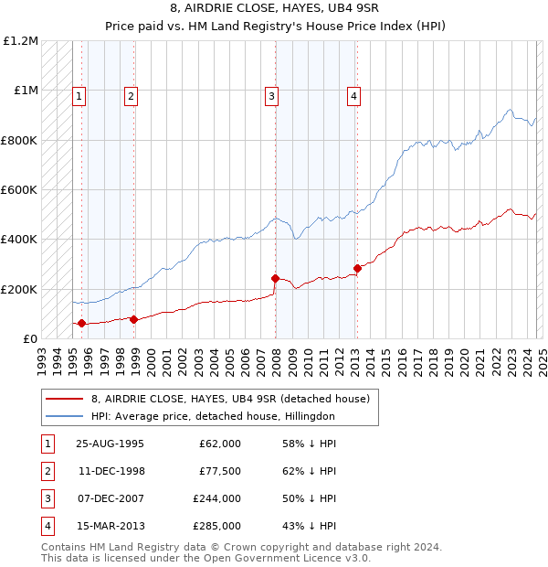 8, AIRDRIE CLOSE, HAYES, UB4 9SR: Price paid vs HM Land Registry's House Price Index