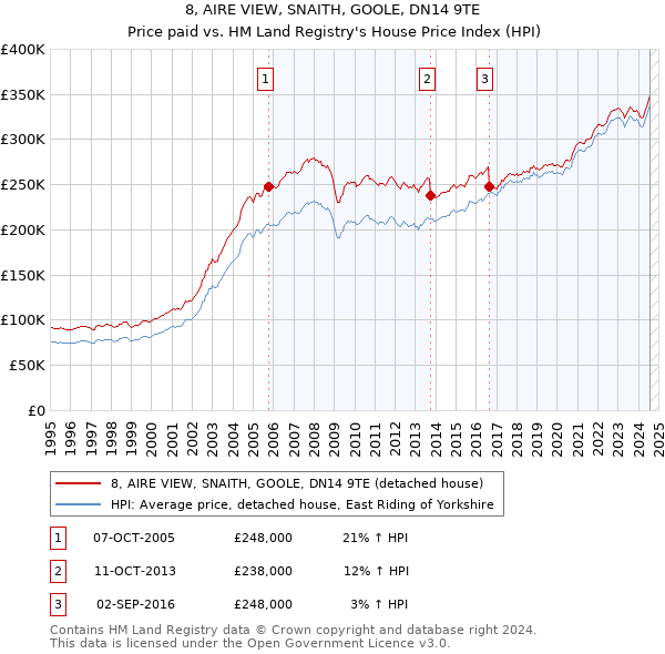 8, AIRE VIEW, SNAITH, GOOLE, DN14 9TE: Price paid vs HM Land Registry's House Price Index