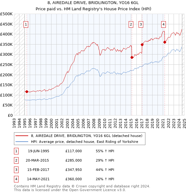 8, AIREDALE DRIVE, BRIDLINGTON, YO16 6GL: Price paid vs HM Land Registry's House Price Index