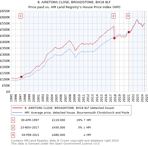 8, AIRETONS CLOSE, BROADSTONE, BH18 8LF: Price paid vs HM Land Registry's House Price Index