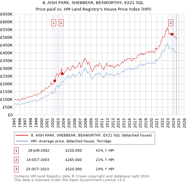 8, AISH PARK, SHEBBEAR, BEAWORTHY, EX21 5QL: Price paid vs HM Land Registry's House Price Index