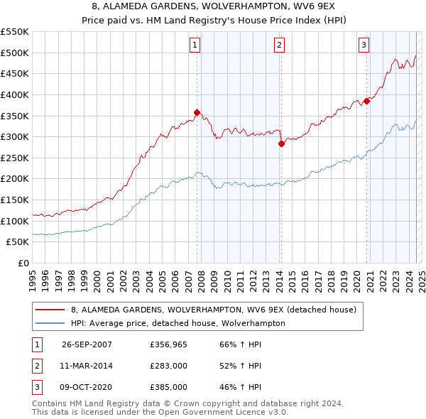 8, ALAMEDA GARDENS, WOLVERHAMPTON, WV6 9EX: Price paid vs HM Land Registry's House Price Index