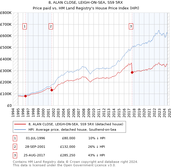 8, ALAN CLOSE, LEIGH-ON-SEA, SS9 5RX: Price paid vs HM Land Registry's House Price Index