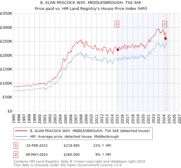 8, ALAN PEACOCK WAY, MIDDLESBROUGH, TS4 3AE: Price paid vs HM Land Registry's House Price Index