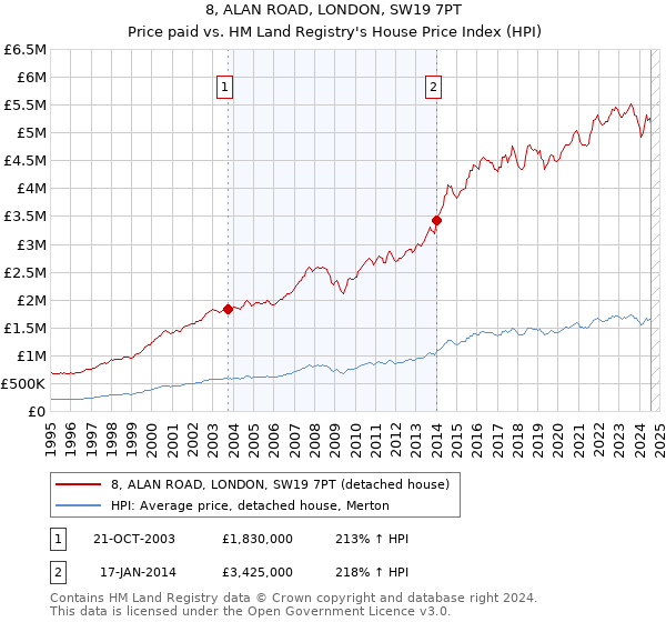 8, ALAN ROAD, LONDON, SW19 7PT: Price paid vs HM Land Registry's House Price Index