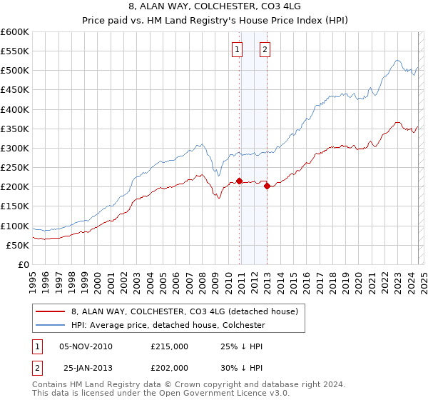 8, ALAN WAY, COLCHESTER, CO3 4LG: Price paid vs HM Land Registry's House Price Index