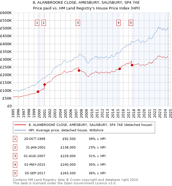 8, ALANBROOKE CLOSE, AMESBURY, SALISBURY, SP4 7AE: Price paid vs HM Land Registry's House Price Index