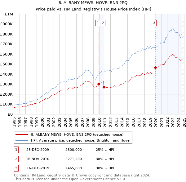 8, ALBANY MEWS, HOVE, BN3 2PQ: Price paid vs HM Land Registry's House Price Index