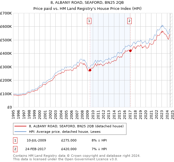 8, ALBANY ROAD, SEAFORD, BN25 2QB: Price paid vs HM Land Registry's House Price Index