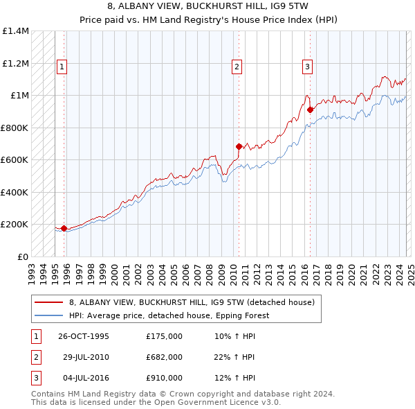 8, ALBANY VIEW, BUCKHURST HILL, IG9 5TW: Price paid vs HM Land Registry's House Price Index