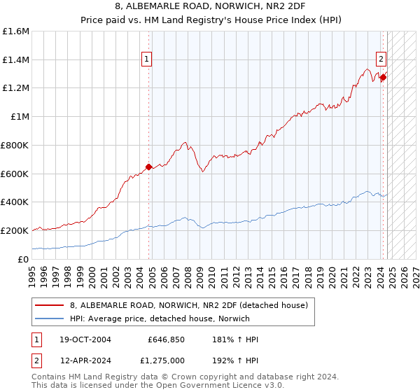 8, ALBEMARLE ROAD, NORWICH, NR2 2DF: Price paid vs HM Land Registry's House Price Index