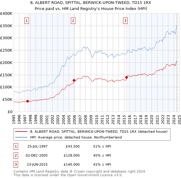 8, ALBERT ROAD, SPITTAL, BERWICK-UPON-TWEED, TD15 1RX: Price paid vs HM Land Registry's House Price Index