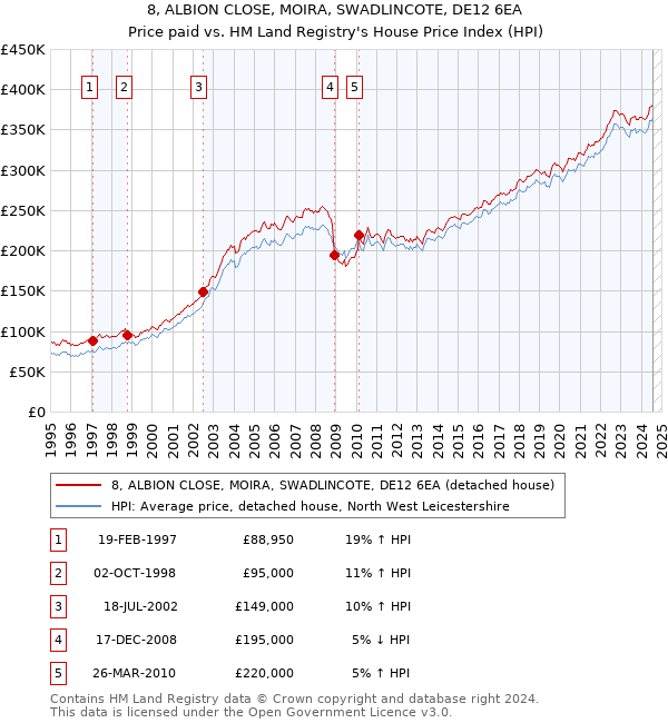 8, ALBION CLOSE, MOIRA, SWADLINCOTE, DE12 6EA: Price paid vs HM Land Registry's House Price Index