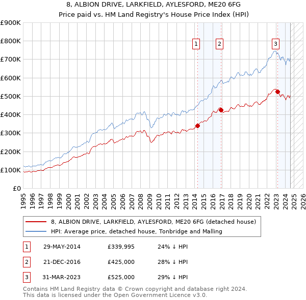 8, ALBION DRIVE, LARKFIELD, AYLESFORD, ME20 6FG: Price paid vs HM Land Registry's House Price Index