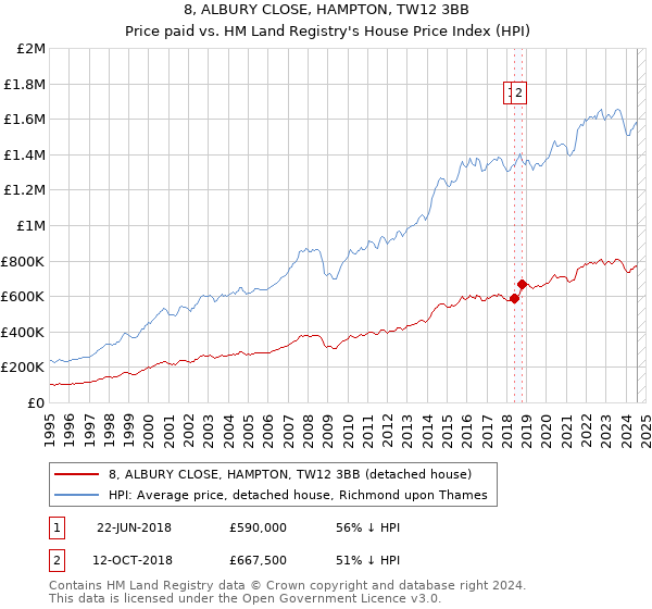 8, ALBURY CLOSE, HAMPTON, TW12 3BB: Price paid vs HM Land Registry's House Price Index