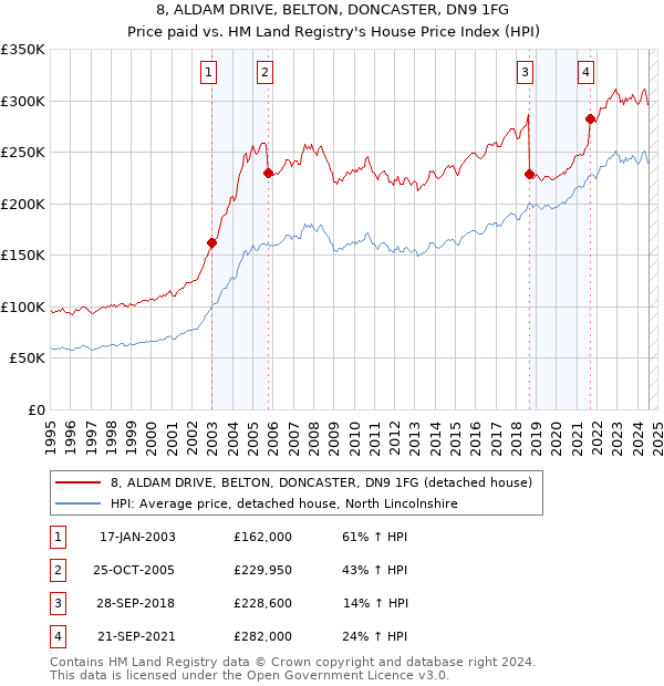 8, ALDAM DRIVE, BELTON, DONCASTER, DN9 1FG: Price paid vs HM Land Registry's House Price Index