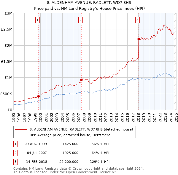 8, ALDENHAM AVENUE, RADLETT, WD7 8HS: Price paid vs HM Land Registry's House Price Index