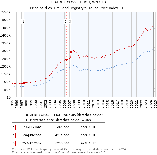 8, ALDER CLOSE, LEIGH, WN7 3JA: Price paid vs HM Land Registry's House Price Index