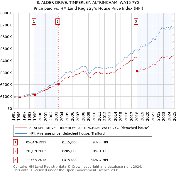 8, ALDER DRIVE, TIMPERLEY, ALTRINCHAM, WA15 7YG: Price paid vs HM Land Registry's House Price Index