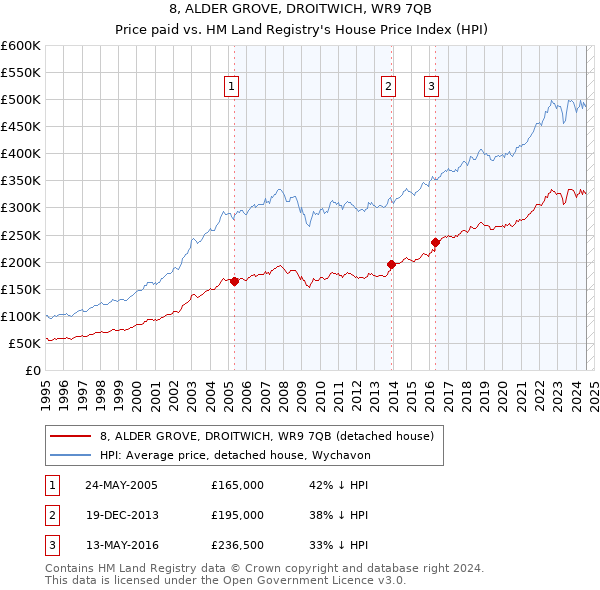 8, ALDER GROVE, DROITWICH, WR9 7QB: Price paid vs HM Land Registry's House Price Index