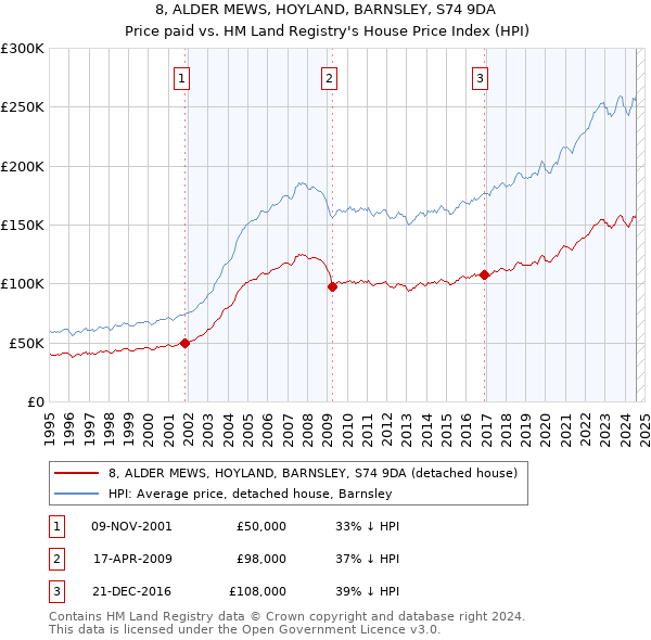 8, ALDER MEWS, HOYLAND, BARNSLEY, S74 9DA: Price paid vs HM Land Registry's House Price Index