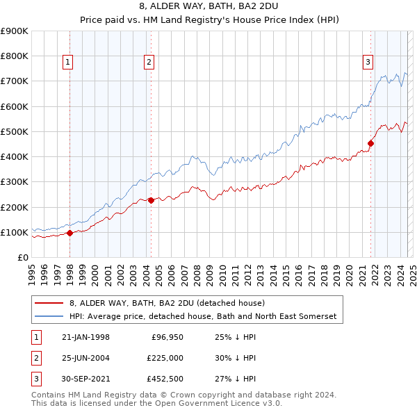 8, ALDER WAY, BATH, BA2 2DU: Price paid vs HM Land Registry's House Price Index