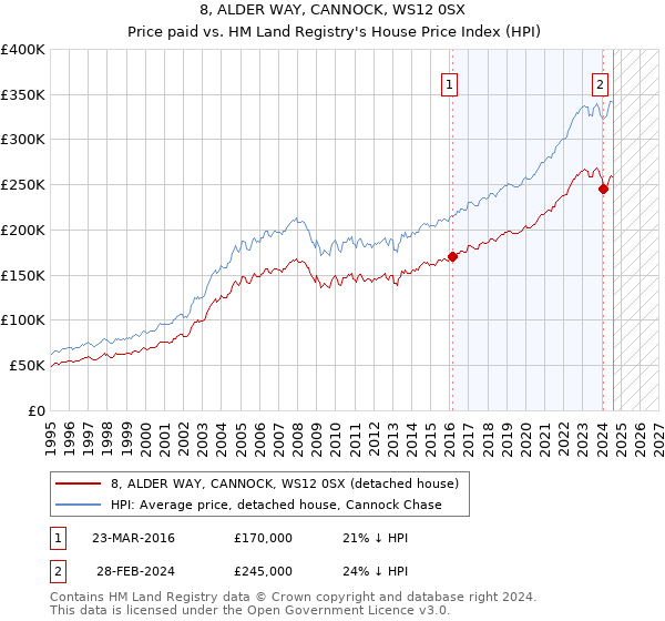 8, ALDER WAY, CANNOCK, WS12 0SX: Price paid vs HM Land Registry's House Price Index